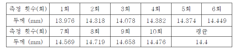 P/R 배치 조성 Slurry 30회 분사 결과