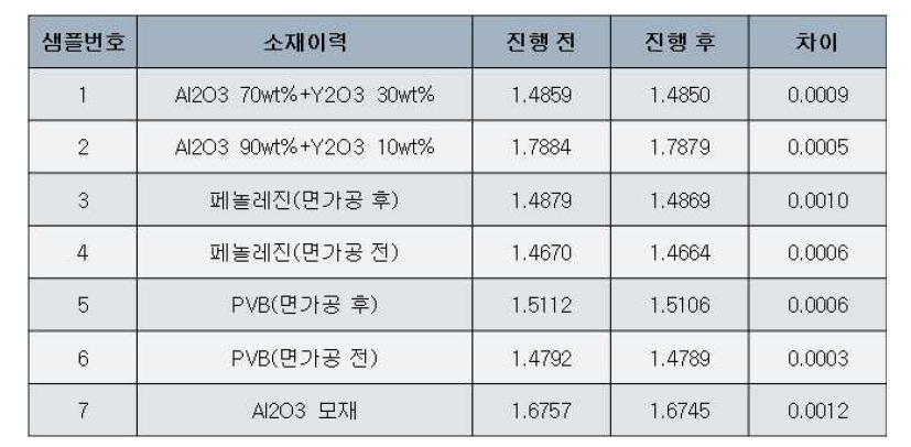 Plasma Test 결과