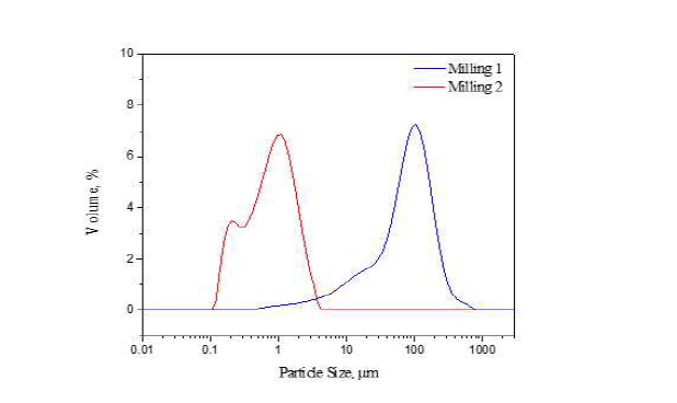 유성구 볼밀을 통한 평균입경 제어 후 YAS 계 프릿 입도분포