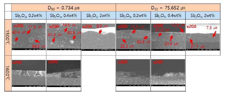 청징제 첨가 및 코팅온도에 따른 코팅층 미세조직 비교