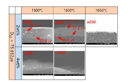 MgO 첨가량 및 코팅온도에 따른 코팅 층 미세조직 비교
