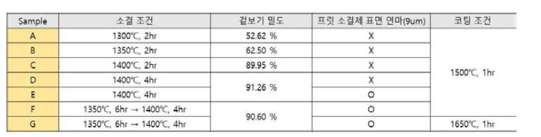 각 Sample에 대한 YAS계 프릿의 점성유동소결 및 코팅 조건