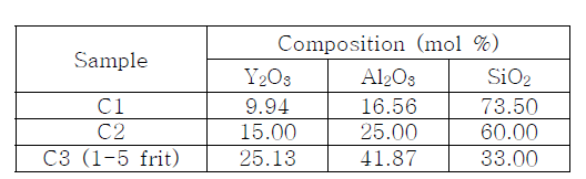 코팅전후 상변화 관찰을 위한 YAS계 프릿 조성비 (mol%)