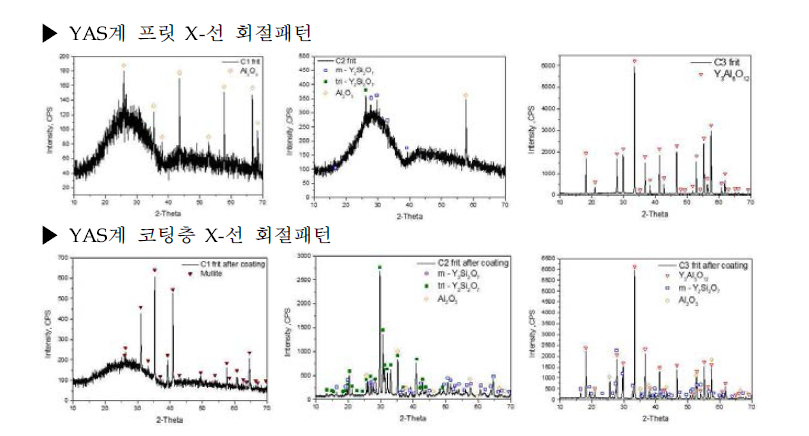 YAS계 프릿 코팅전후 상변화 X-선 회절패턴 분석