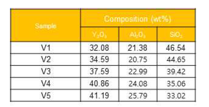 YAS계 유리화 코팅층 제조를 위한 프릿 조성비 (wt%)