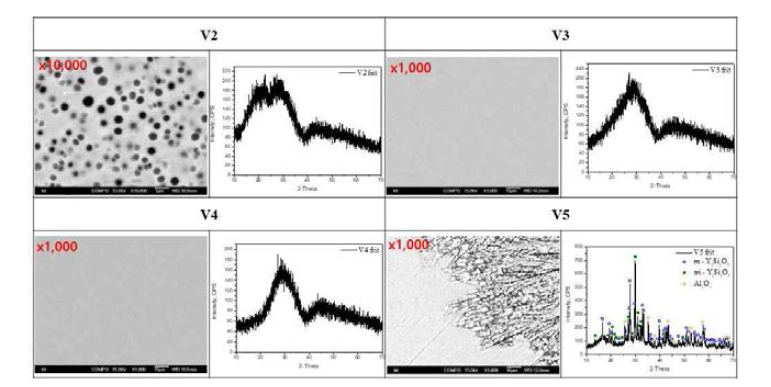 SiO2 함량에 따른 YAS계 유리화 코팅용 프릿 XRD 및 미세조직 분석