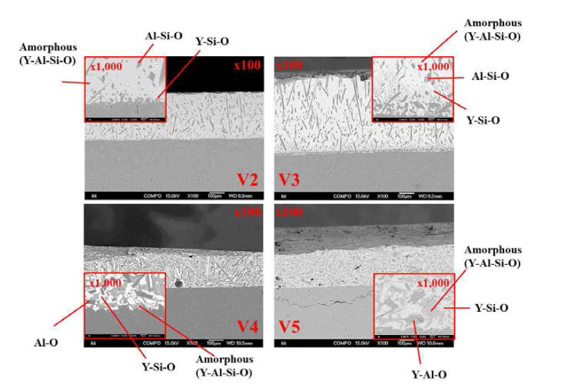 SiO2 함량에 따른 YAS계 프릿 코팅층 미세조직 분석 (코팅온도 1500℃)