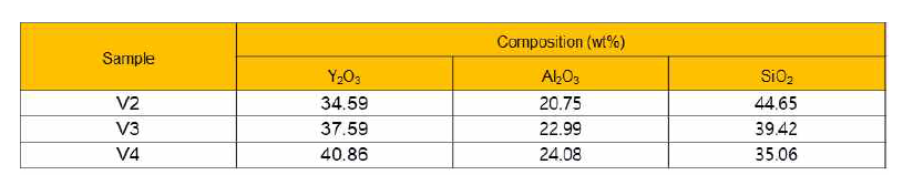 YAS계 비정질 코팅층 제조를 위한 프릿 조성비 (wt%)