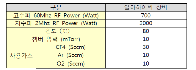 플라즈마 테스트 조건