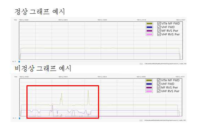 Plasma 공정상 정상 및 비정상 그래프 예시