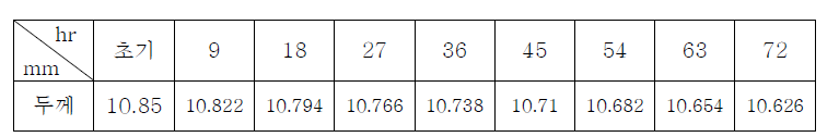 Plasma Test 시간별 두께 감소량 측정 결과