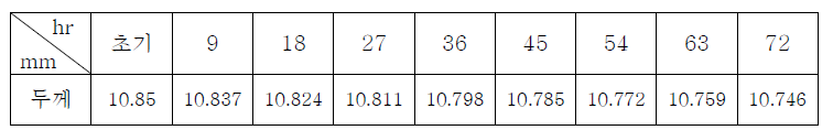 Plasma Test 시간별 두께 감소량 측정 결과