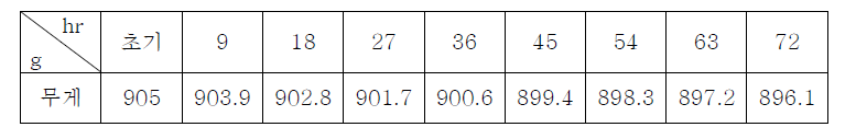 Plasma Test 시간별 무게 감소량 측정 결과