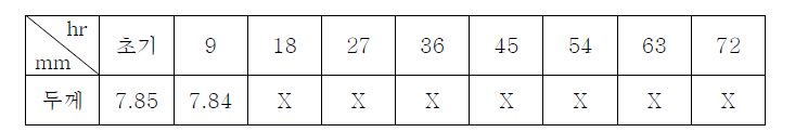 Plasma Test 식각 두께 측정 결과