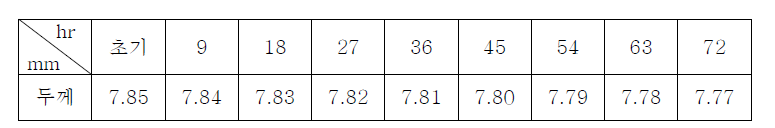 Plasma Test 시간 별 식각 두께 측정 결과