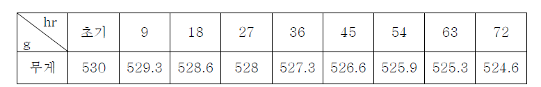 Plasma Test 시간별 무게 감소량 측정 결과