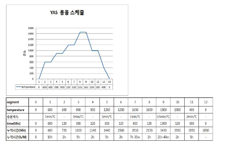 YAS 제품 용융 스케줄