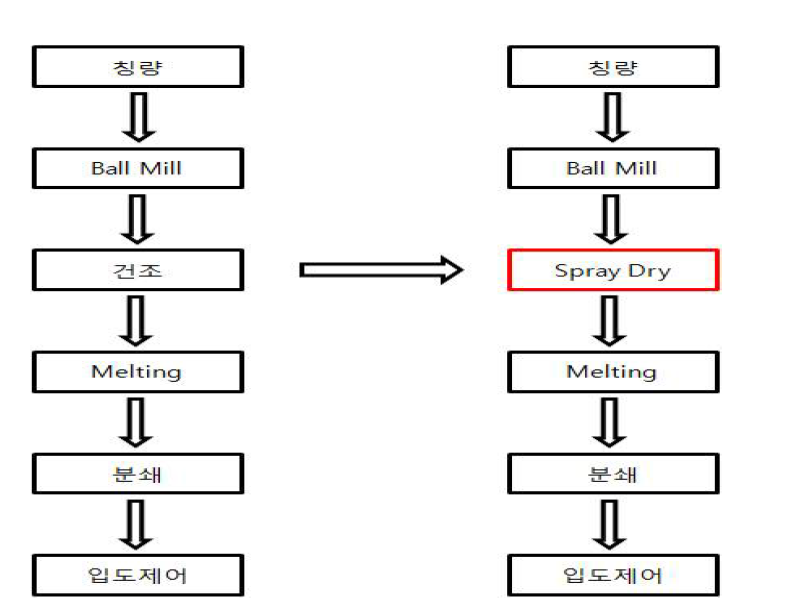 기존 YAS Frit 제조 공정(좌) 과 대량 생산을 위한 제조 공정(우)