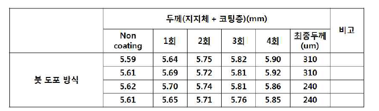 붓 도포 방식 Test 결과