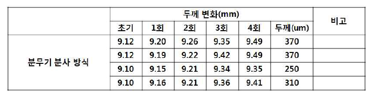 분무기 분사 방식 Test 결과