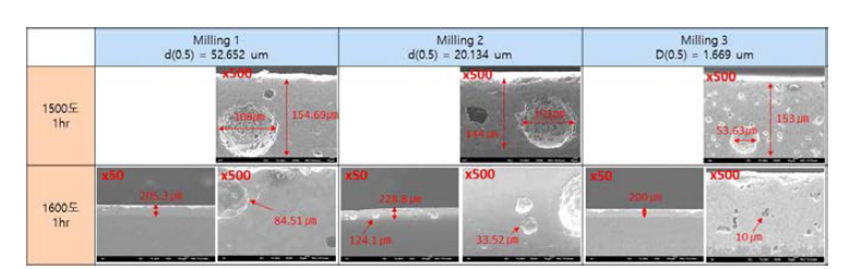 열처리 온도 및 평균입경에 따른 코팅층 미세조직 비교