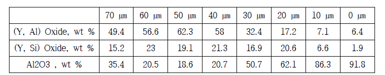 YAS계 코팅층(1-5Frit)의 두께에 따른 상분율 정량분석