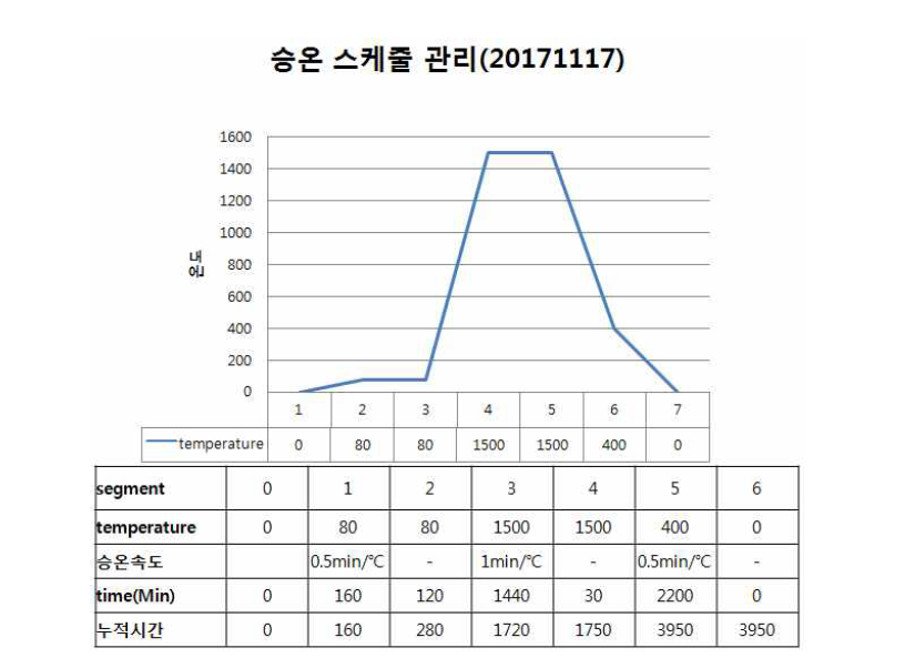 YAS Frit을 건식 도포한 샘플의 열처리 스케쥴