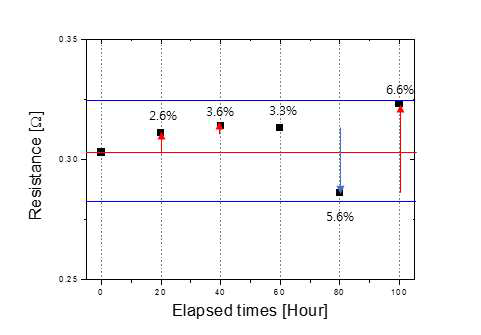 고온유지 시험 저항 변화 그래프