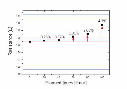 고온유지 시험 시간별 저항 변화 그래프