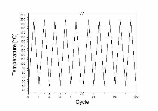 50℃/200℃ 100회 반복 그래프