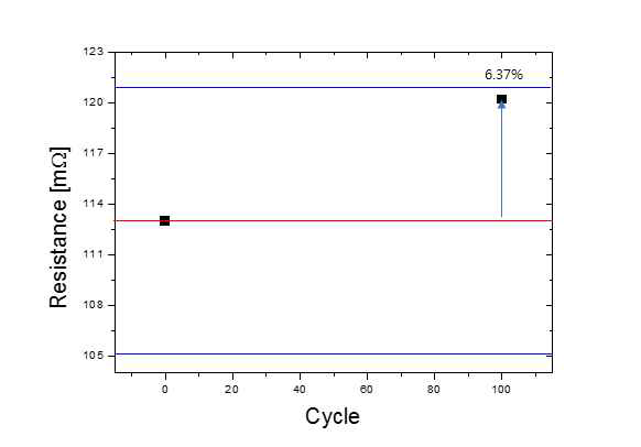 Thermal Cycle 시험 전후 저항 변화 그래프