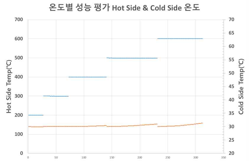 저온 vs. 고온부 제어