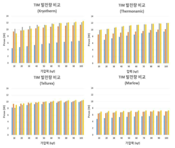 TIM 종류별 발전량 비교