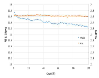 Cycle 횟수에 따른 발전량, V℃