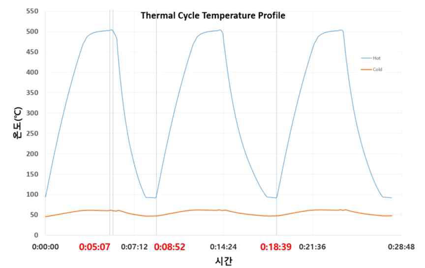 사이클 온도 vs. 시간