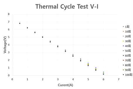 V-I Curve during 100 cycles