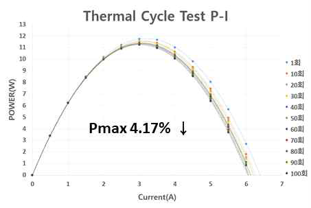 P-I Curve during 100 cycles