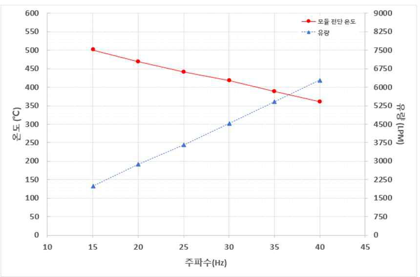 유량별 최대 승온 온도