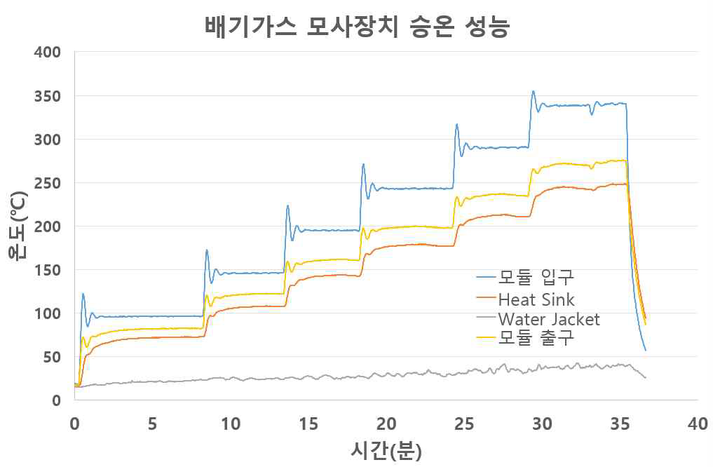 배기가스 모사장치 승온 시험 데이터