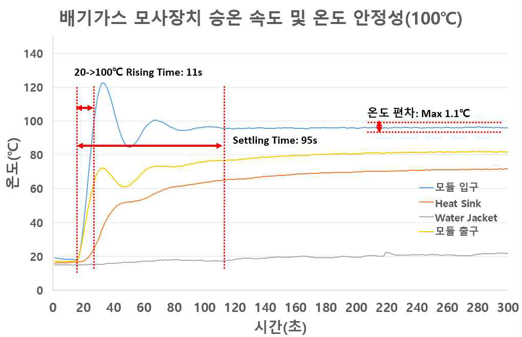 100℃ 승온 성능 데이터