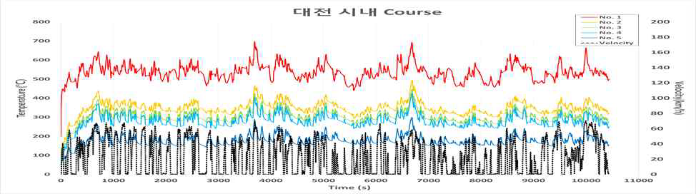 대전 시내 모드 주행 중 배기가스 온도 데이터