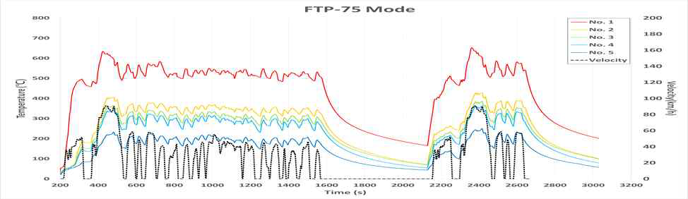 FTP-75 모드 시험 중 배기가스 온도 데이터