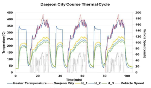 대전 시내 모드 모사 Thermal Cycle