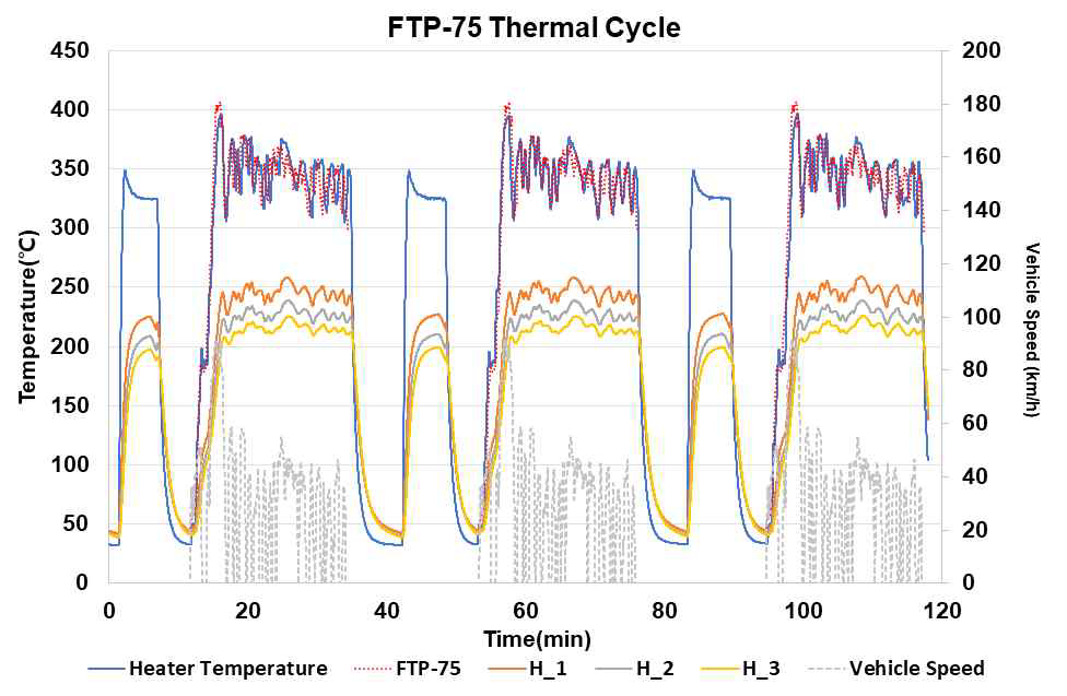 FTP-75 모드 모사 Thermal Cycle