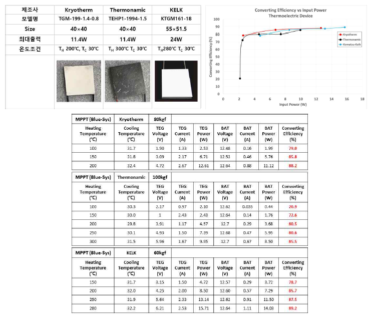 소자 3종에 대한 MPPT 컨버터 변환효율 시험 결과