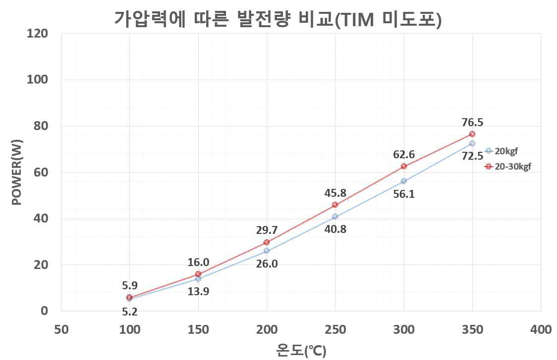 가압력에 따른 발전성능(TIM O)