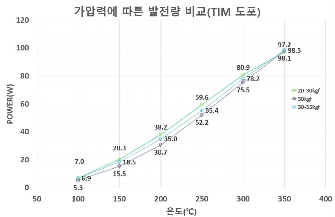 가압력에 따른 발전 성능(TIM X)