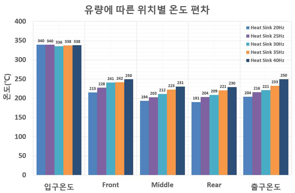 유량에 따른 위치별 온도 편차(Hot Side)