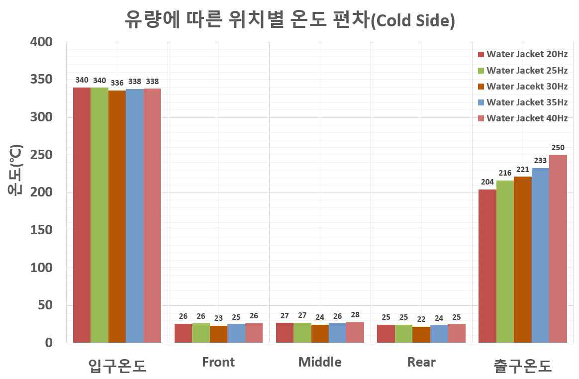 유량에 따른 위치별 온도 편차(Cold Side)