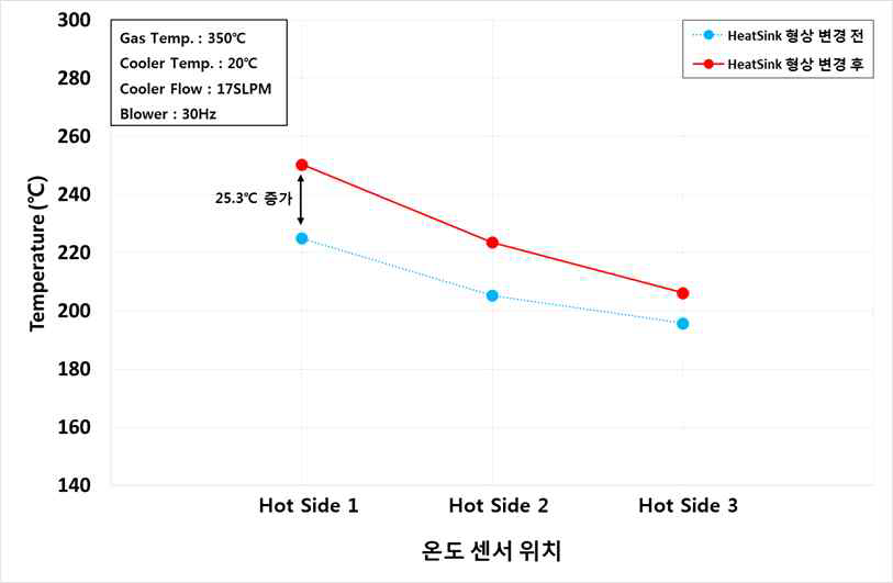 시스템 설계 변경에 따른 흡열부 온도 데이터 비교